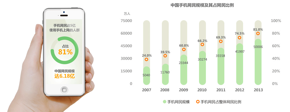 手機數據